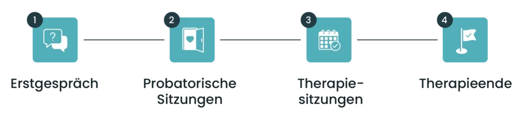 Ablauf einer Psychotherapie – von der ersten Sitzung bis zum Abschluss Infografik zeigt den Ablauf einer Psychotherapie: Erstgespräch, probatorische Sitzungen, Therapiesitzungen und Therapieende
